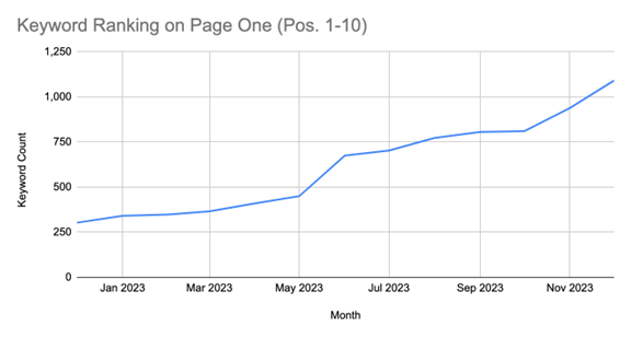 Increased by 260% Year-Over-Year (from 303 to 1,091)