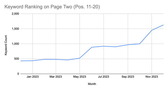 Increased by 276% Year-Over-Year (from 433 to 1,631)