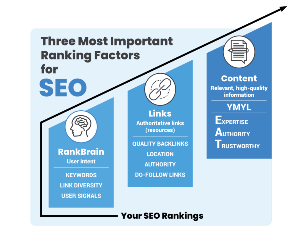 LawRank Ranking Factors Infographic V3.1 1536x1187 1 1024x791 1