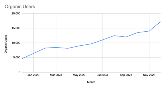 Increased by 264% Year-Over-Year (from 5,520 to 20,120)