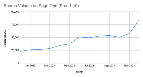 Increased by 267% Year-Over-Year (from 22,950 to 84,340)