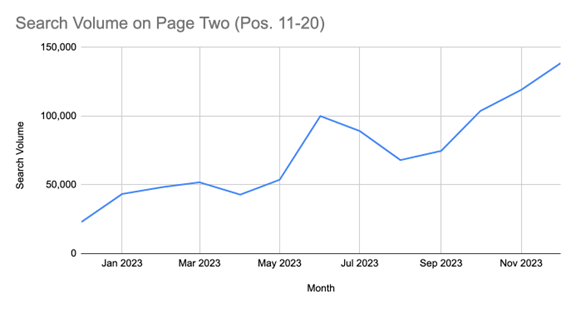 Increased by 503% Year-Over-Year (from 22,950 to 138,520)