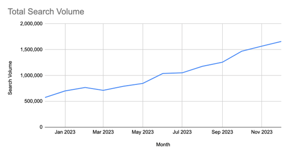 Increased by 188% Year-Over-Year (from 575,110 to 1,657,720)